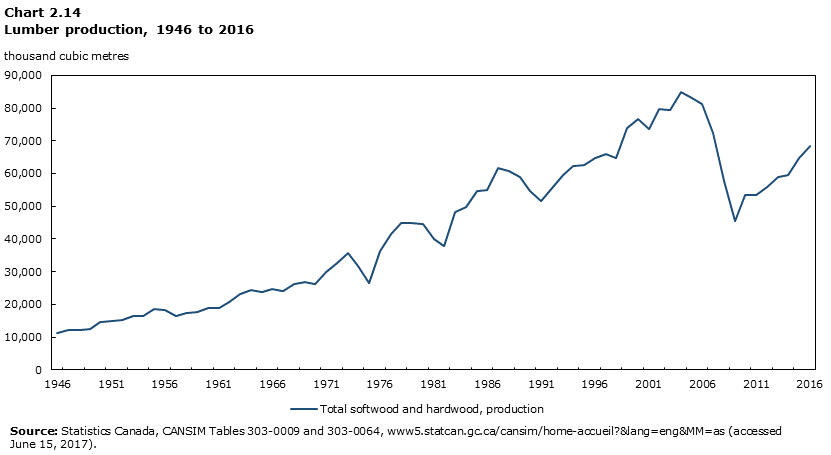 Chart 2.14 Lumber production, 1946 to 2016