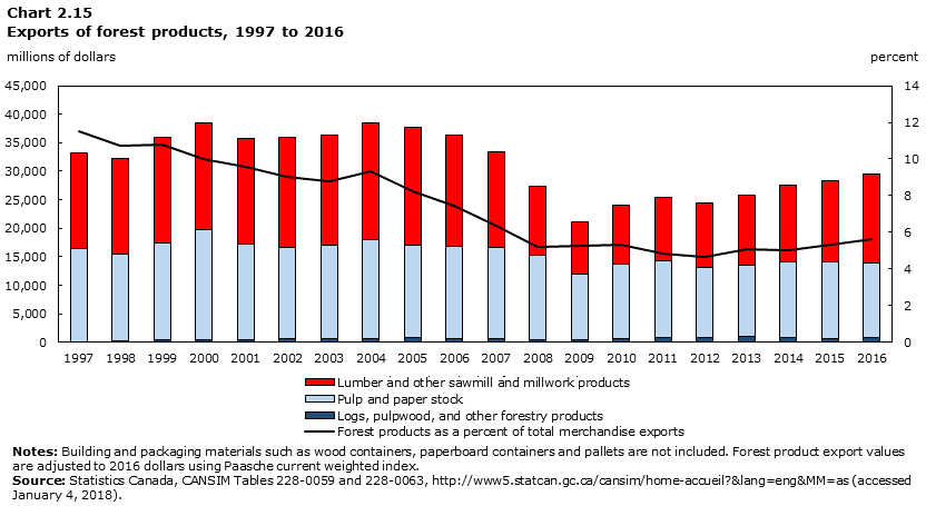 Chart 2.15 Exports of forest products, 1997 to 2016