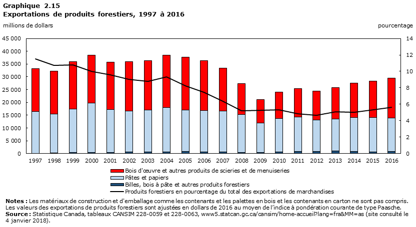 Graphique 2.15 Exportations de produits forestiers, 1997 à 2016