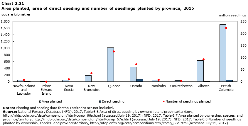 Chart 2.21 Area planted, area of direct seeding and number of seedlings planted by province, 2015