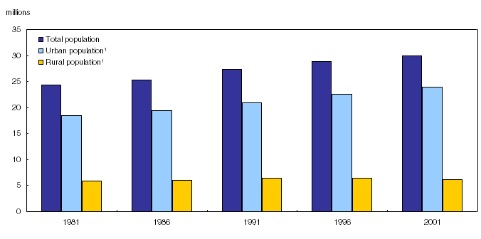 Chart 3 Total, urban and rural population,&nbsp;1981&nbsp;to&nbsp;2001