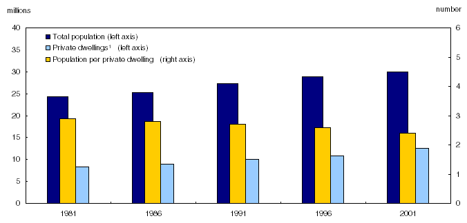 Chart 4 Total population, number of dwellings and population per dwelling,&nbsp;1981&nbsp;to&nbsp;2001