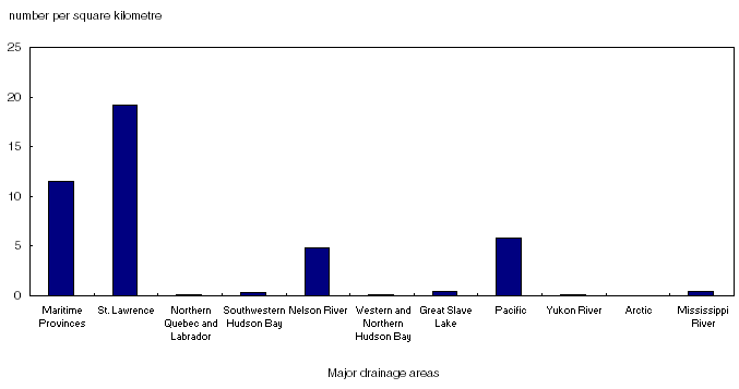 Chart 5 Population density, by major drainage area,&nbsp;2001