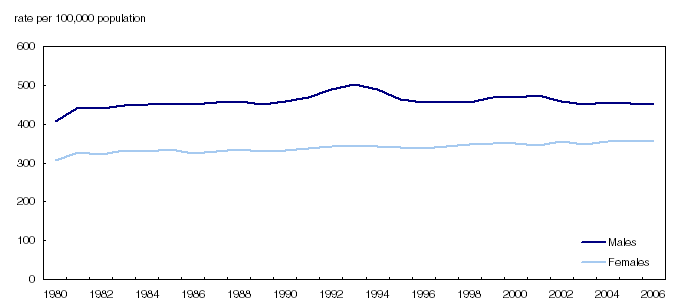 Chart 6 Cancer incidence,1,2,1980&nbsp;to&nbsp;2006