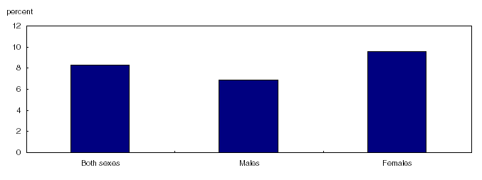 Chart 7 Asthma,1&nbsp;2005