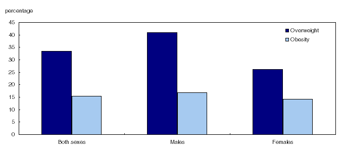 Chart 8 Overweight and obsesity,1,2&nbsp;2005