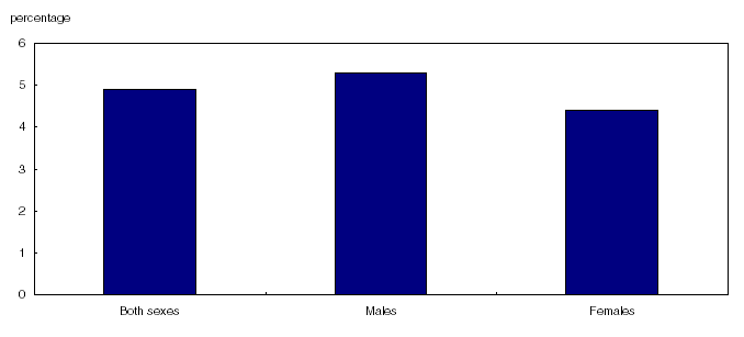 Chart 9 Diabetes,1,2&nbsp;2005