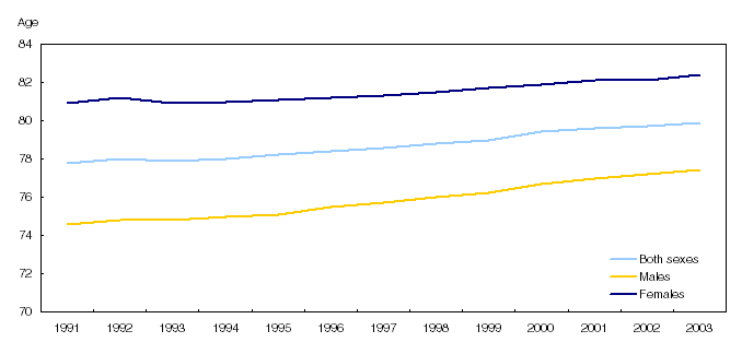 Chart 10 Life expectancy1 at birth,&nbsp;1991&nbsp;to&nbsp;2003
