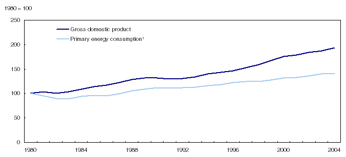 Chart 11 Gross domestic product and primary energy consumption,&nbsp;1980&nbsp;to&nbsp;2004