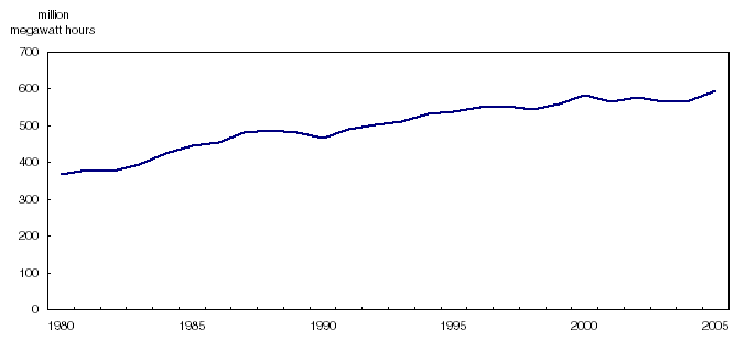 Chart 12 Electric power generation,1&nbsp;1980&nbsp;to&nbsp;2005