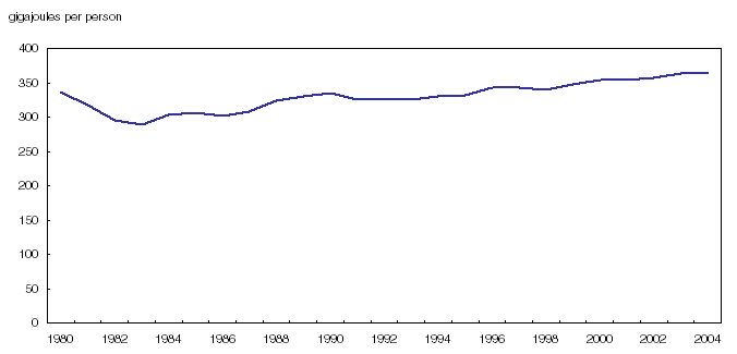 Chart 14 Primary energy consumption1 per capita,&nbsp;1980&nbsp;to&nbsp;2004