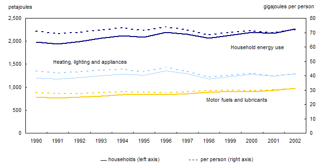 Chart 15 Energy use, household sector,&nbsp;1990&nbsp;to&nbsp;2002