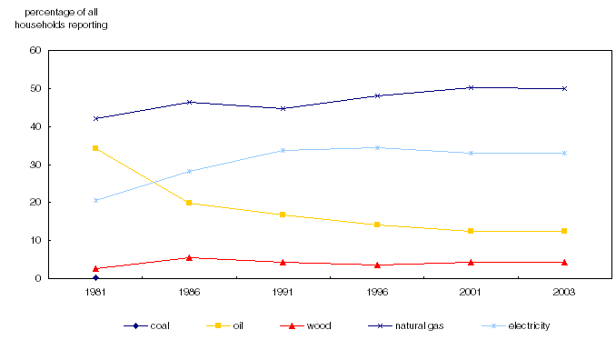 Chart 16 Primary household heating fuels,&nbsp;1981&nbsp;to&nbsp;2003