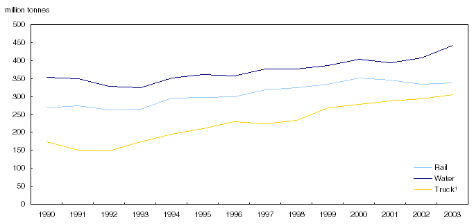 Chart 17 Freight shipped, by mode,&nbsp;1990&nbsp;to&nbsp;2003