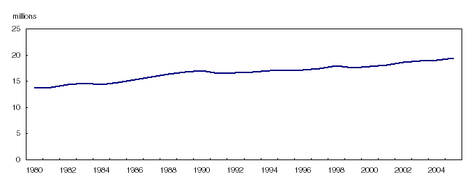 Chart 18 Motor vehicle registrations,&nbsp;1980&nbsp;to&nbsp;2005