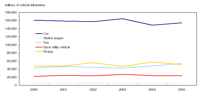 Chart 19 Kilometres driven, by type of vehicle,&nbsp;2000&nbsp;to&nbsp;2005