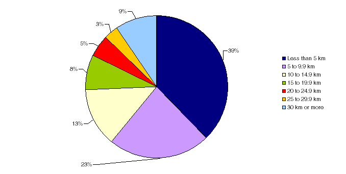 Chart 20 Commuting distance,&nbsp;2001