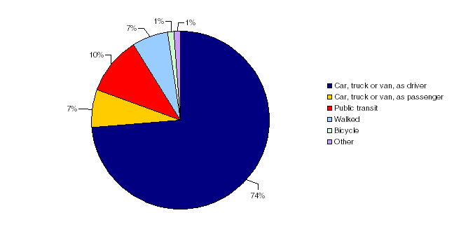 Chart 21 Commuting, by mode,&nbsp;2001