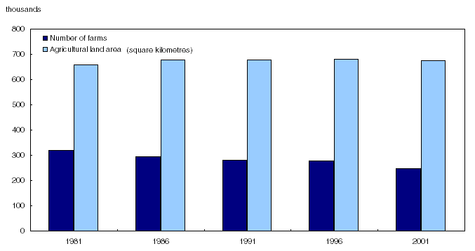 Chart 22 Number of farms and agricultural land area,&nbsp;1981&nbsp;to&nbsp;2001