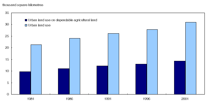 Chart 23 Urban use of dependable agricultural land,&nbsp;1981&nbsp;to&nbsp;2001