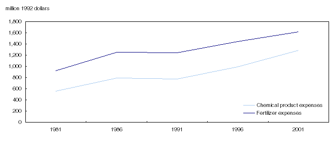 Chart 25 Chemical product1 and fertilizer expenses,2&nbsp;1981&nbsp;to&nbsp;2001