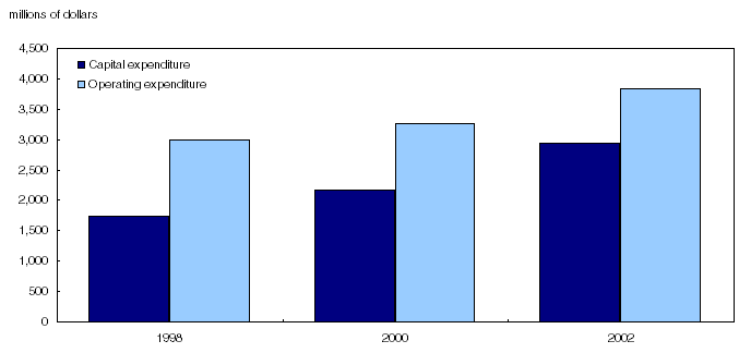 Chart 26 Environmental protection expenditures,&nbsp;1998&nbsp;to&nbsp;2002