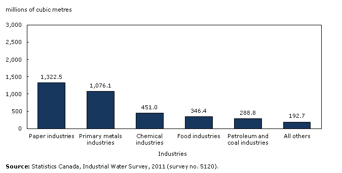 Chart 1: Water intake in manufacturing, 2011