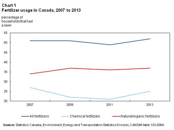 Chart 1 Fertilizer usage by Canadian households