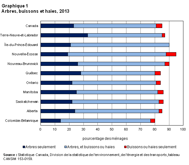 Graphique 1 Arbres, buissons et haies, 2013