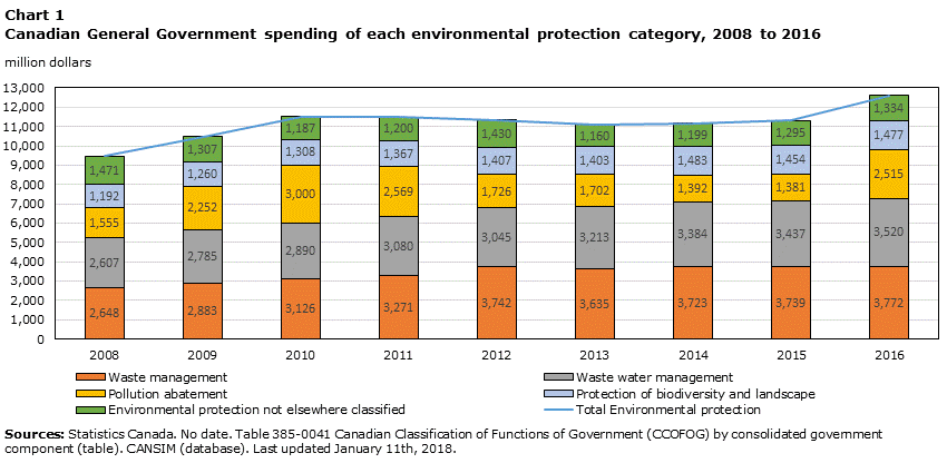 Chart 1 Canadian General Government spending of each environmental protection category, 2008 to 2016