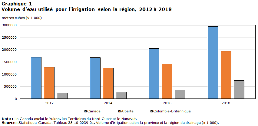 Graphique 1 Volume d'eau utilisé pour l'irrigation selon la région, 2012 à 2018