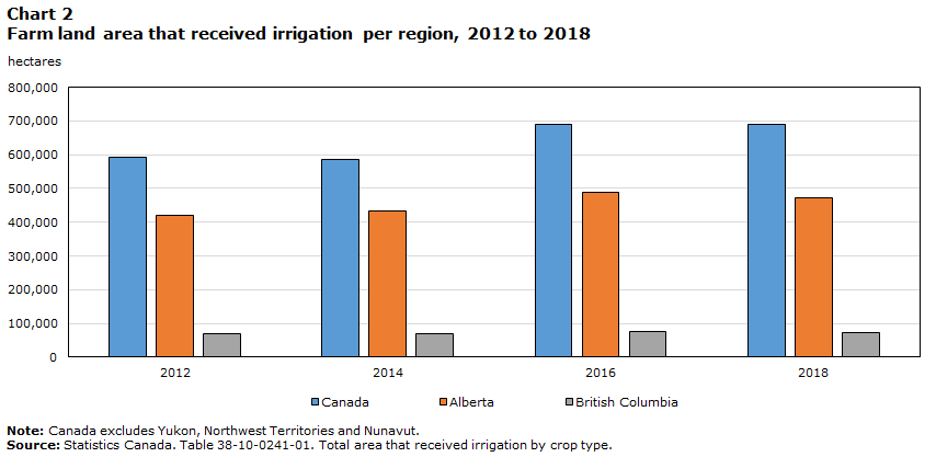 Chart 2 Farmland area that received irrigation per region, 2012 to 2018