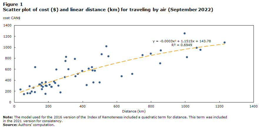 Figure 1 Scatter plot of cost ($) and linear distance (km) for traveling by air (September 2022)