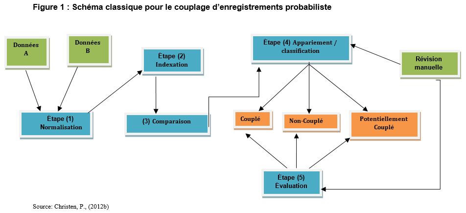 Figure 1: Schéma classique pour le couplage d'enregistrements probabiliste