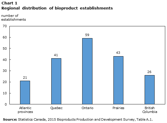 Chart 1 Regional distribution of bioproduct establishments