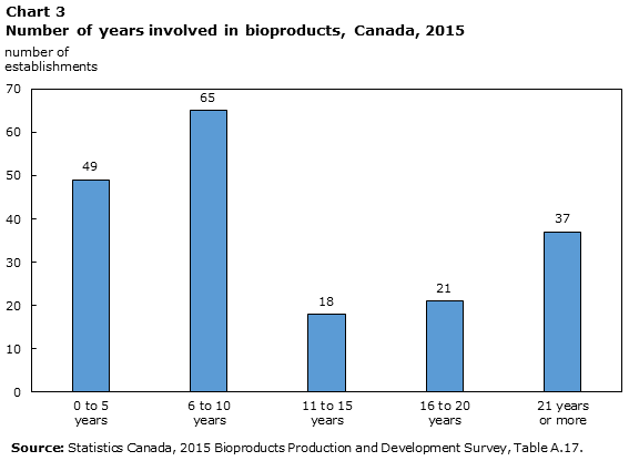 Chart 3 Number of years involved in bioproducts, Canada, 2015