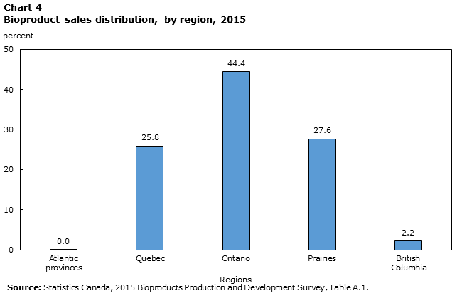 Chart 4 Bioproduct sales distribution by region, 2015