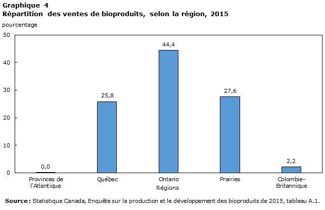 Graphique 4 Répartition des ventes de bioproduits, selon la région, 2015