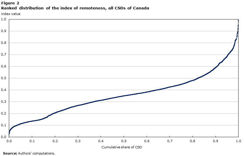 Chart 2 Ranked distribution of the index of remoteness, all CSDs of Canada