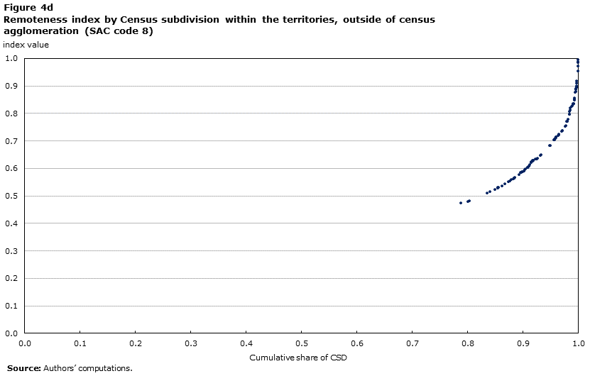 Chart 4d Remoteness index by Census subdivision within the territories, outside of census agglomeration (SAC code 8)