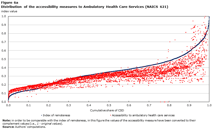 Chart 6a Distribution of the accessibility measures to Ambulatory Health Care Services (NAICS 621)