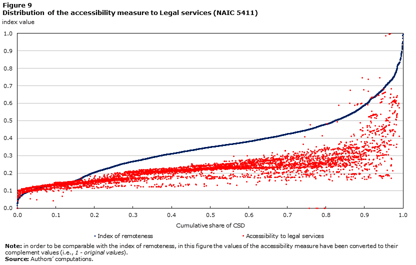 Chart 9 Distribution of the accessibility measure to Legal services (NAIC 5411)