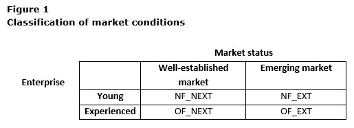 Figure 1 Classification of market conditions. This figure is described in the text that follows.