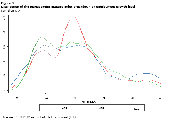 Figure 3 Distribution of the management practice index breakdown by employment growth level