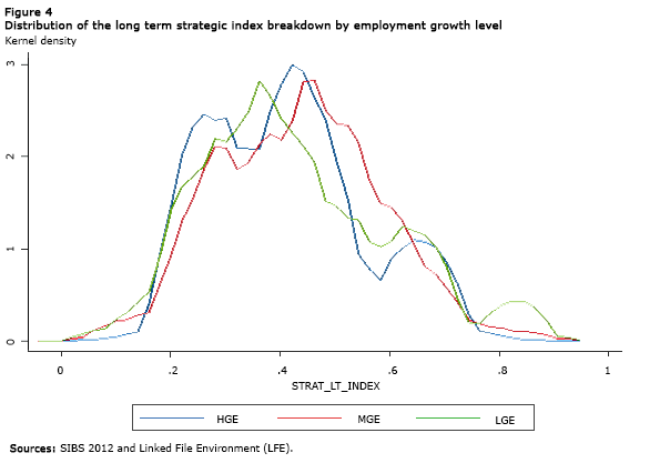 Figure 4 Distribution of the long term strategic index breakdown by employment growth level