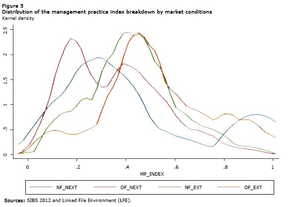 Figure 5 Distribution of the management practice index breakdown by market conditions