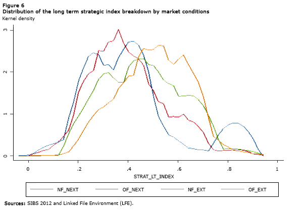 Figure 6 Distribution of the long term strategic index breakdown by market conditions