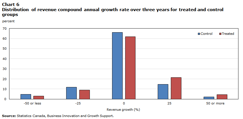 Chart 6 Distribution of revenue compound annual growth rate over three years for treated and control groups
