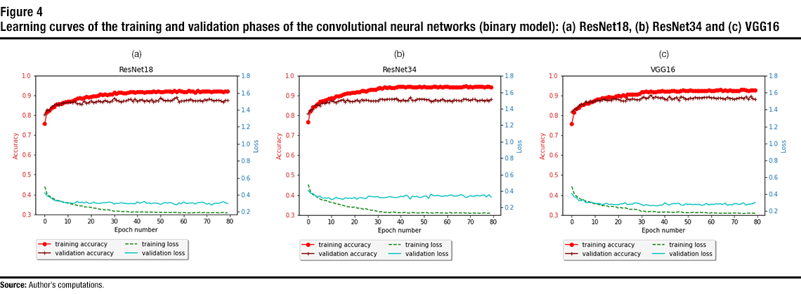 Figure 4  Learning curves of the training and validation phases of the convolutional neural networks (binary model): (a) ResNet18, (b) ResNet34 and (c) VGG16