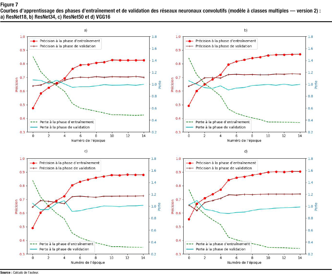 Figure 7 Courbes d’apprentissage des phases d’entraînement et de validation des réseaux neuronaux convolutifs (modèle à classes multiples — version 2) : a) ResNet18, b) ResNet34, c) ResNet50 et d) VGG16